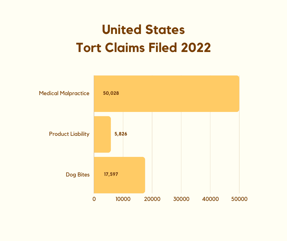 Bar chart outlining united states tort claims filed in 2022: medical malpractice, product liability, and dog bites