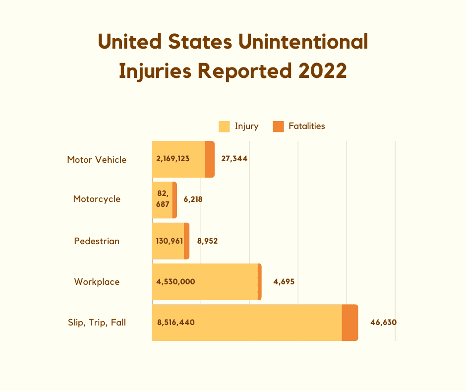 Bar chart outlining united states unintentional injuries reported for motor vehicle, motorcycle, pedestrian, workplace, and slip trip fall.