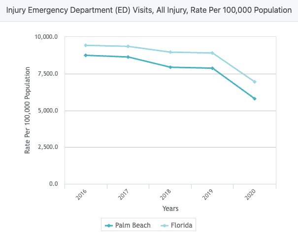 chart of Injury Emergency Department (ED) Visits, All Injury, Rate Per 100,000 Population in Palm Beach County