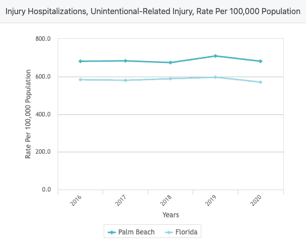 Injury Hospitalizations, Unintentional-Related Injury, Rate Per 100,000 Population in Palm beach county; need boca raton personal injury lawyer